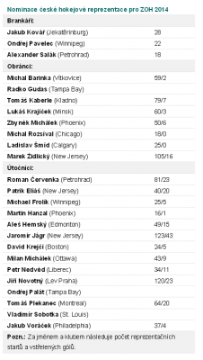 Na olympiádu nepojede Hudler, do Soči naopak Hadamczik nominoval Nedvěda s Barinkou - Sport.cz.png