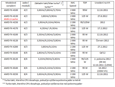 FX - Zambezi - modely