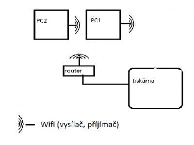 schema.PNG (17.45 KiB) Zobrazeno 297 x Blokové schéma sítě