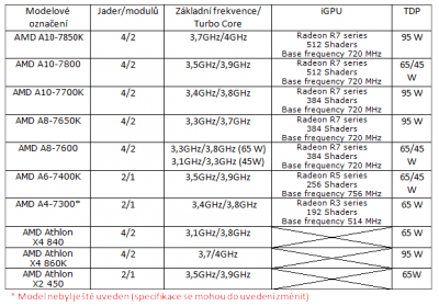 Kaveri - Modely (+Athlony X4a2).PNG