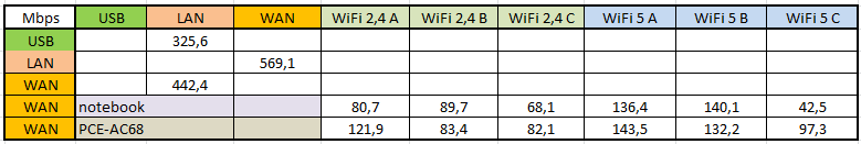 Naměřené rychlosti
