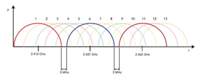 WiFi 2,4 GHz - kanály
