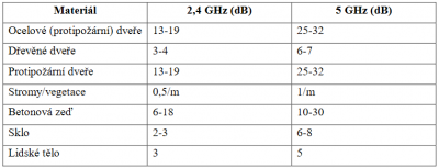 MatXwifi.png (17.2 KiB) Zobrazeno 2038 x Útlum materiálů